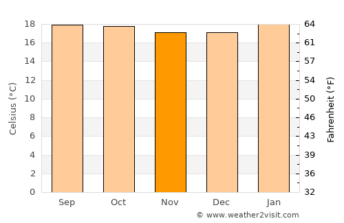 Shashemenē average temperature in November