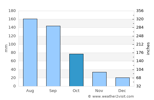 Shashemenē average rain in October