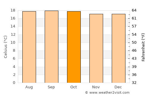 Shashemenē average temperature in October