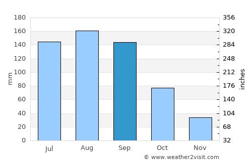 Shashemenē average rain in September