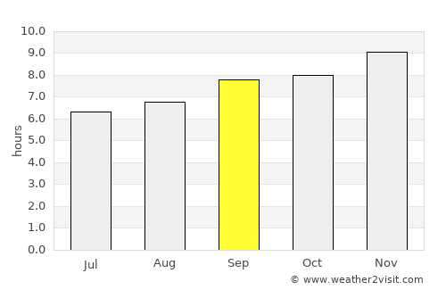 Shashemenē average rain in September