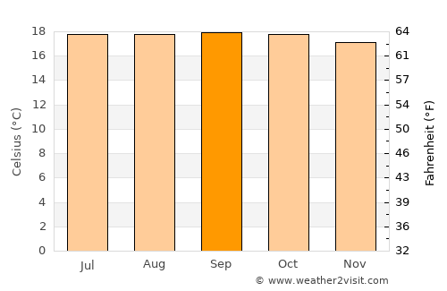 Shashemenē average temperature in September