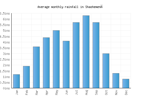 Shashemenē monthly rainfall chart (inches)