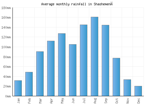 Shashemenē monthly rainfall chart (mm)