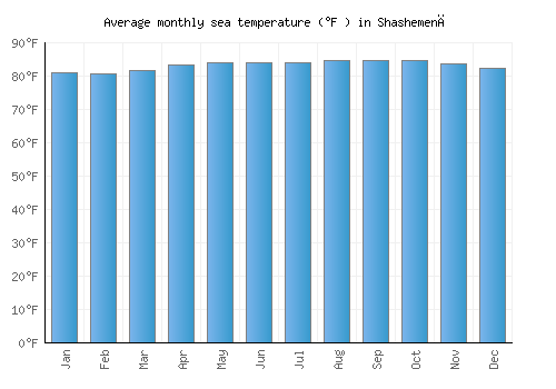 Shashemenē average sea temperature chart (Fahrenheit)