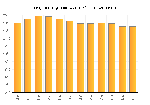 Shashemenē average temperature chart (Celsius)