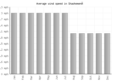 Shashemenē average winspeed by month (mph)