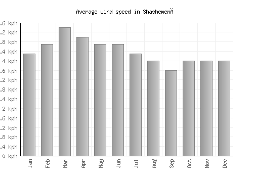 Shashemenē average winspeed by month (km/h)