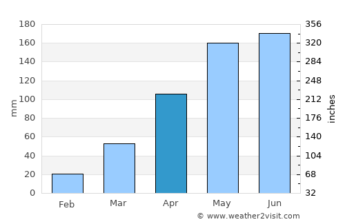 Shashi average rain in April