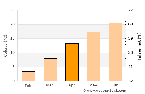 Shashi average temperature in April