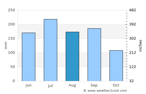 Shashi average rain in August