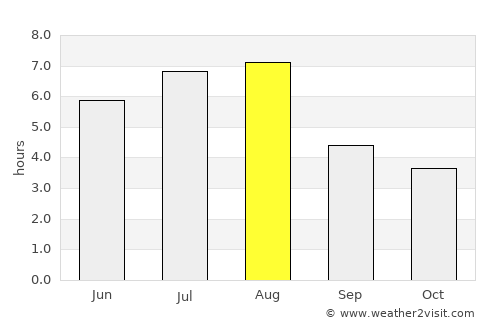 Shashi average rain in August