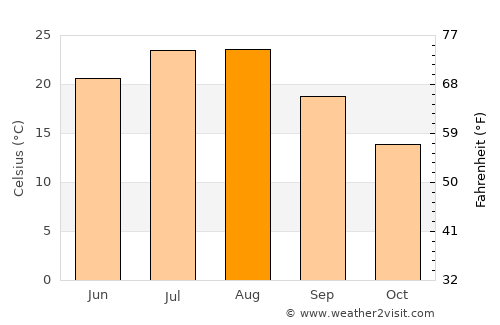 Shashi average temperature in August