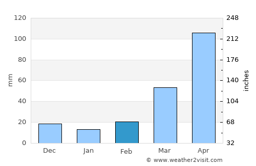 Shashi average rain in February