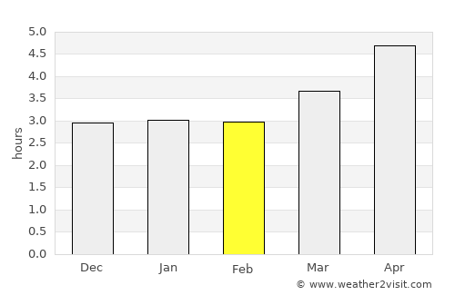 Shashi average rain in February