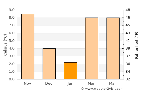 Shashi average temperature in January