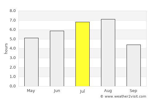 Shashi average rain in July