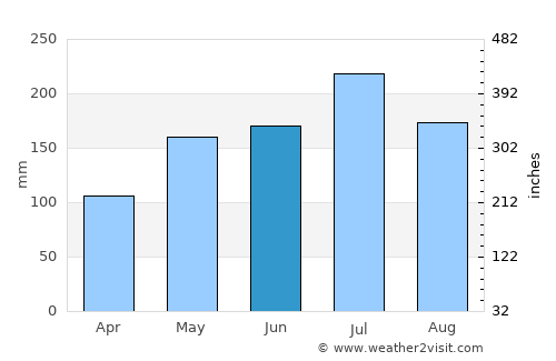 Shashi average rain in June