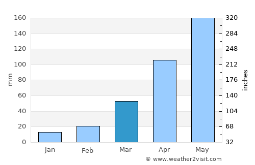 Shashi average rain in March
