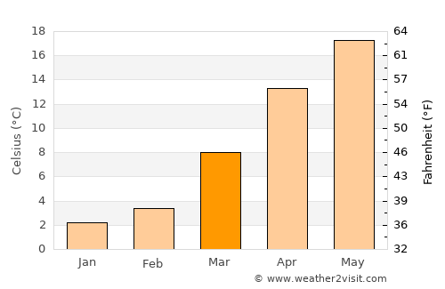 Shashi average temperature in March