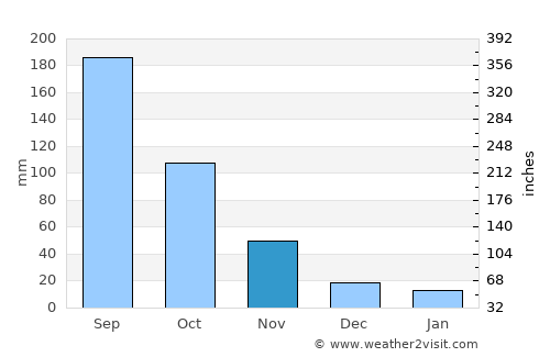 Shashi average rain in November