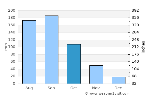 Shashi average rain in October