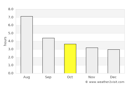 Shashi average rain in October