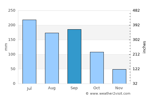 Shashi average rain in September