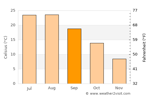 Shashi average temperature in September