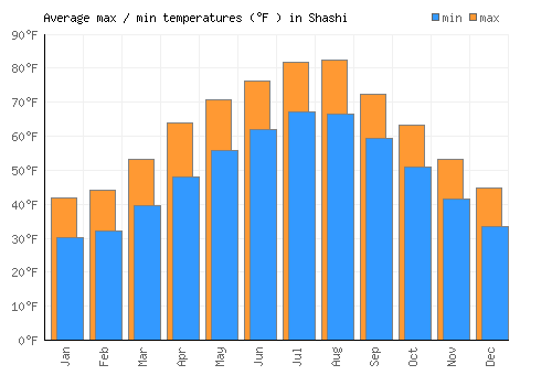 Shashi average minimum / maximum temperatures (Fahrenheit)