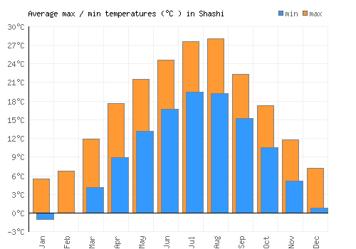 Shashi average minimum / maximum temperatures (Celsius)