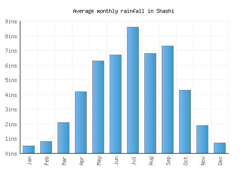 Shashi monthly rainfall chart (inches)