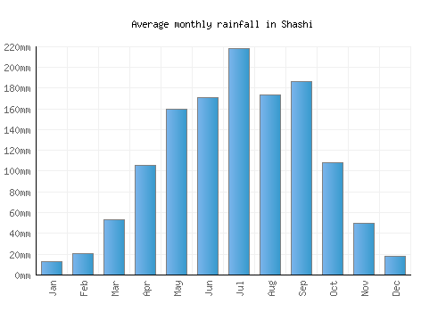 Shashi monthly rainfall chart (mm)