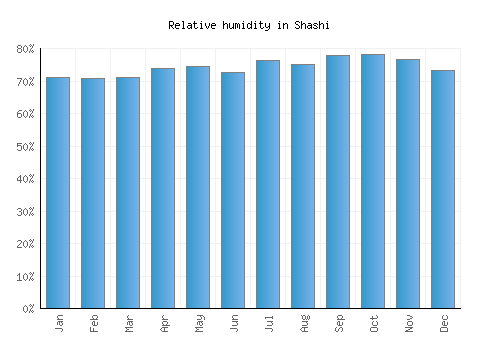Shashi relative humidity averages