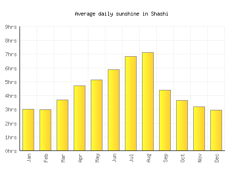 Shashi average daily sunshine chart