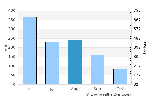 Shatian average rain in August
