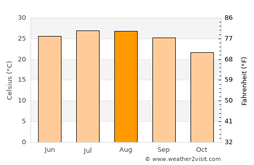 Shatian average temperature in August