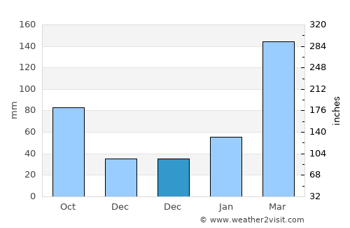 Shatian average rain in December