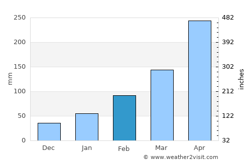 Shatian average rain in February