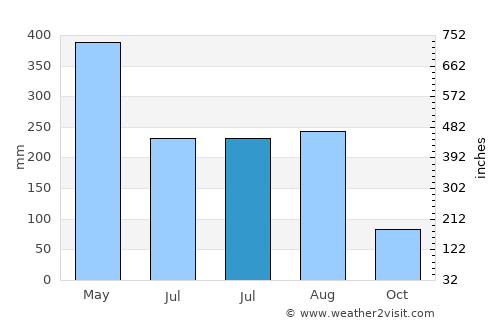 Shatian average rain in July