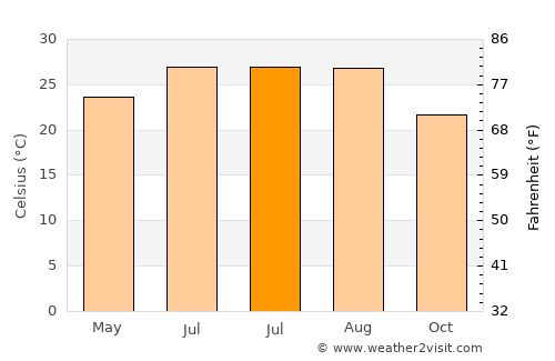 Shatian average temperature in July