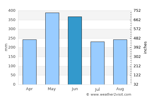 Shatian average rain in June