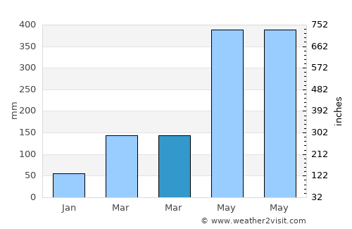 Shatian average rain in March