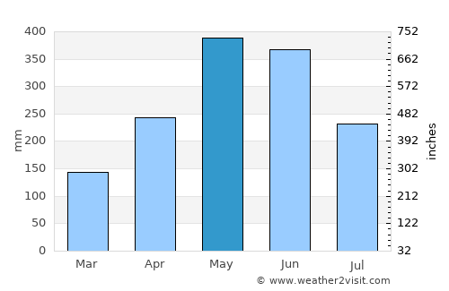 Shatian average rain in May