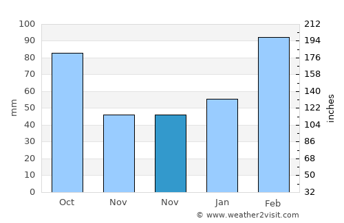 Shatian average rain in November