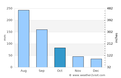 Shatian average rain in October