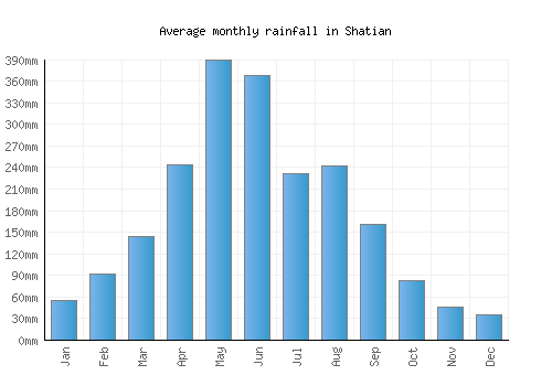 Shatian monthly rainfall chart (mm)