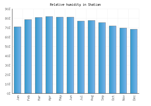 Shatian relative humidity averages