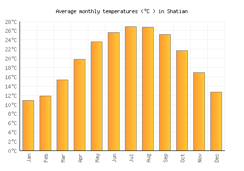 Shatian average temperature chart (Celsius)