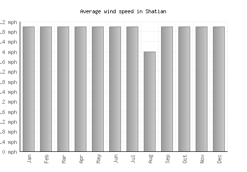 Shatian average winspeed by month (mph)